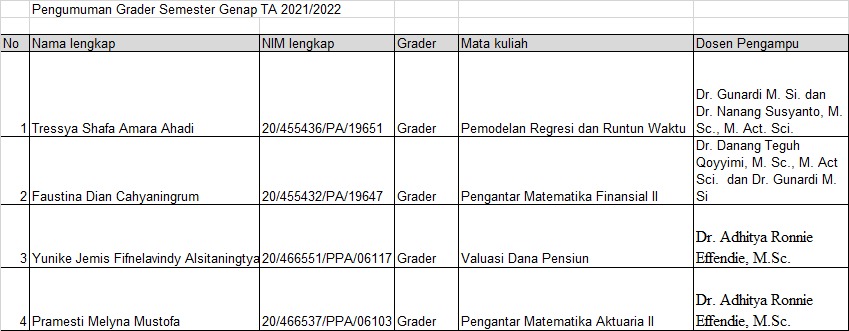 Pengumuman Daftar Grader Program Studi Ilmu Aktuaria Semester II Tahun ...